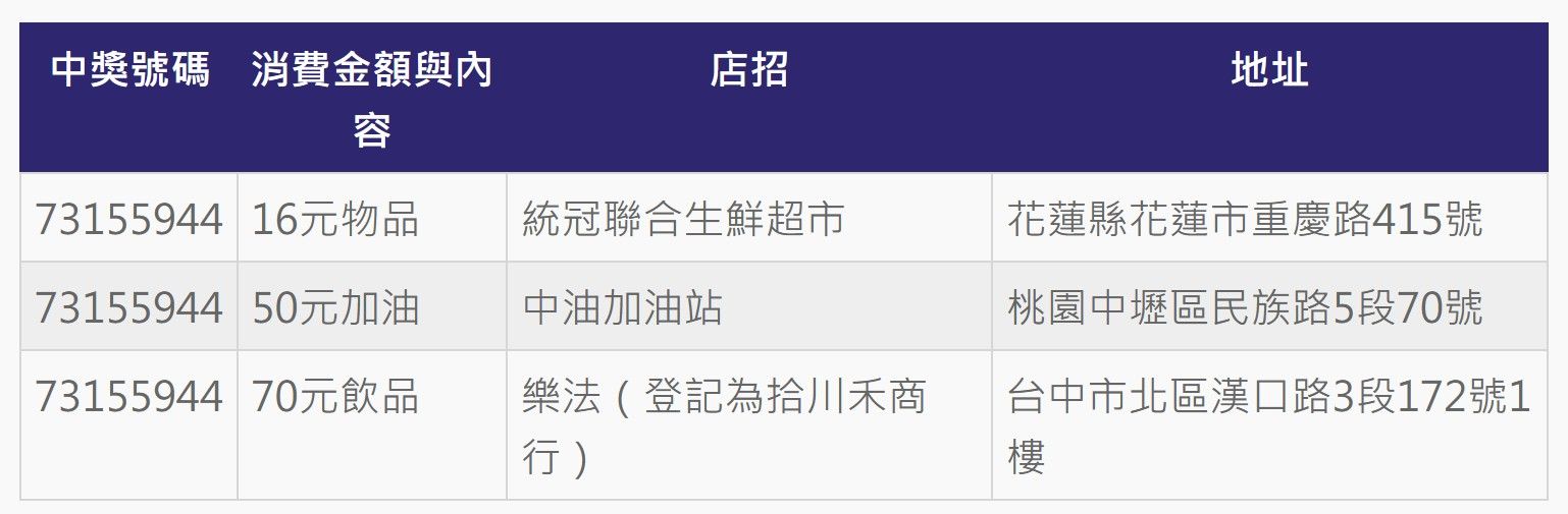 ▲3張今日到期的200萬統一發票消費明細。（資料來源：ETtoday採訪整理、圖／AI製表）