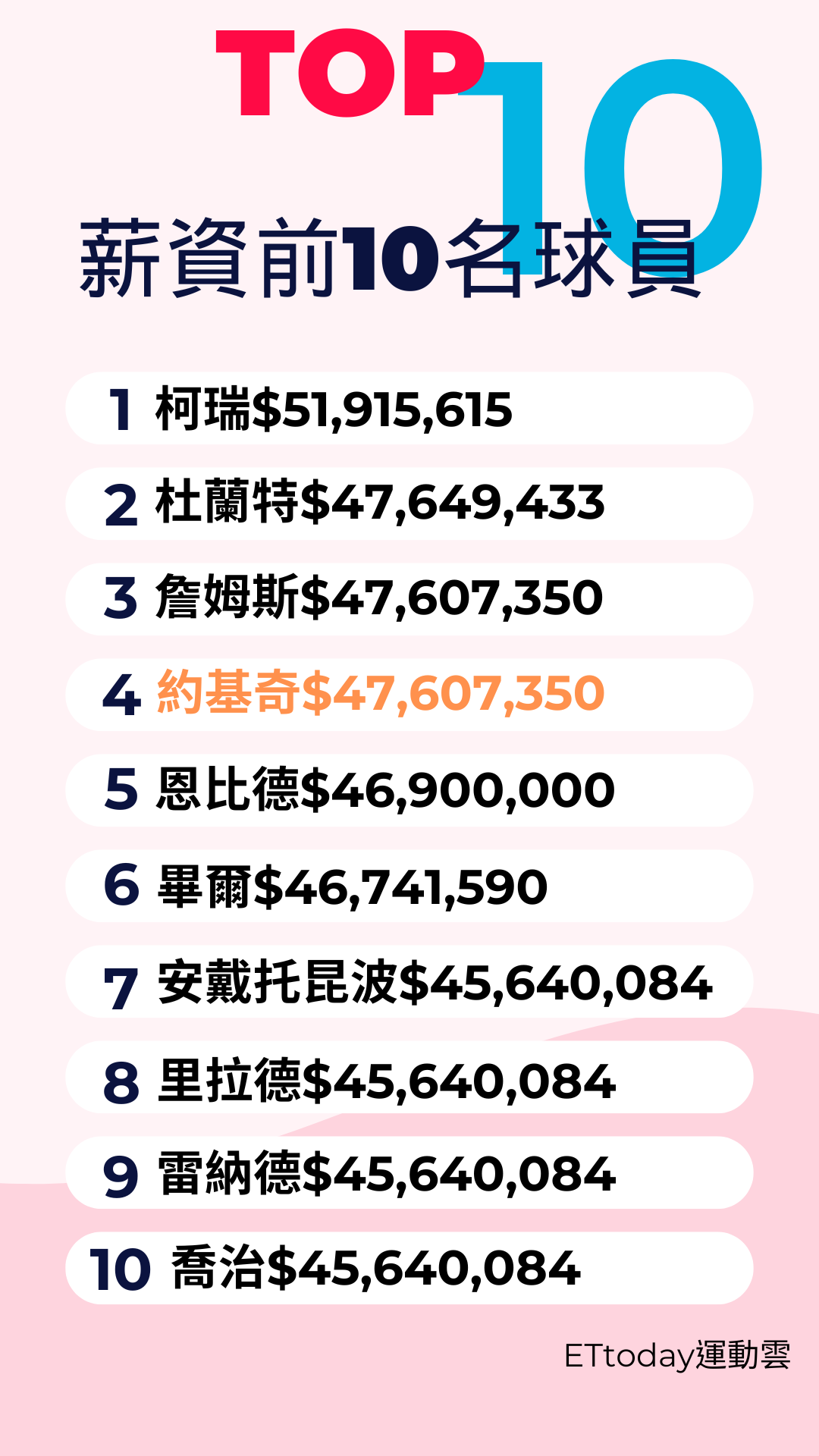 ▲▼NBA本季薪資前10名球員。（表／記者游郁香製）