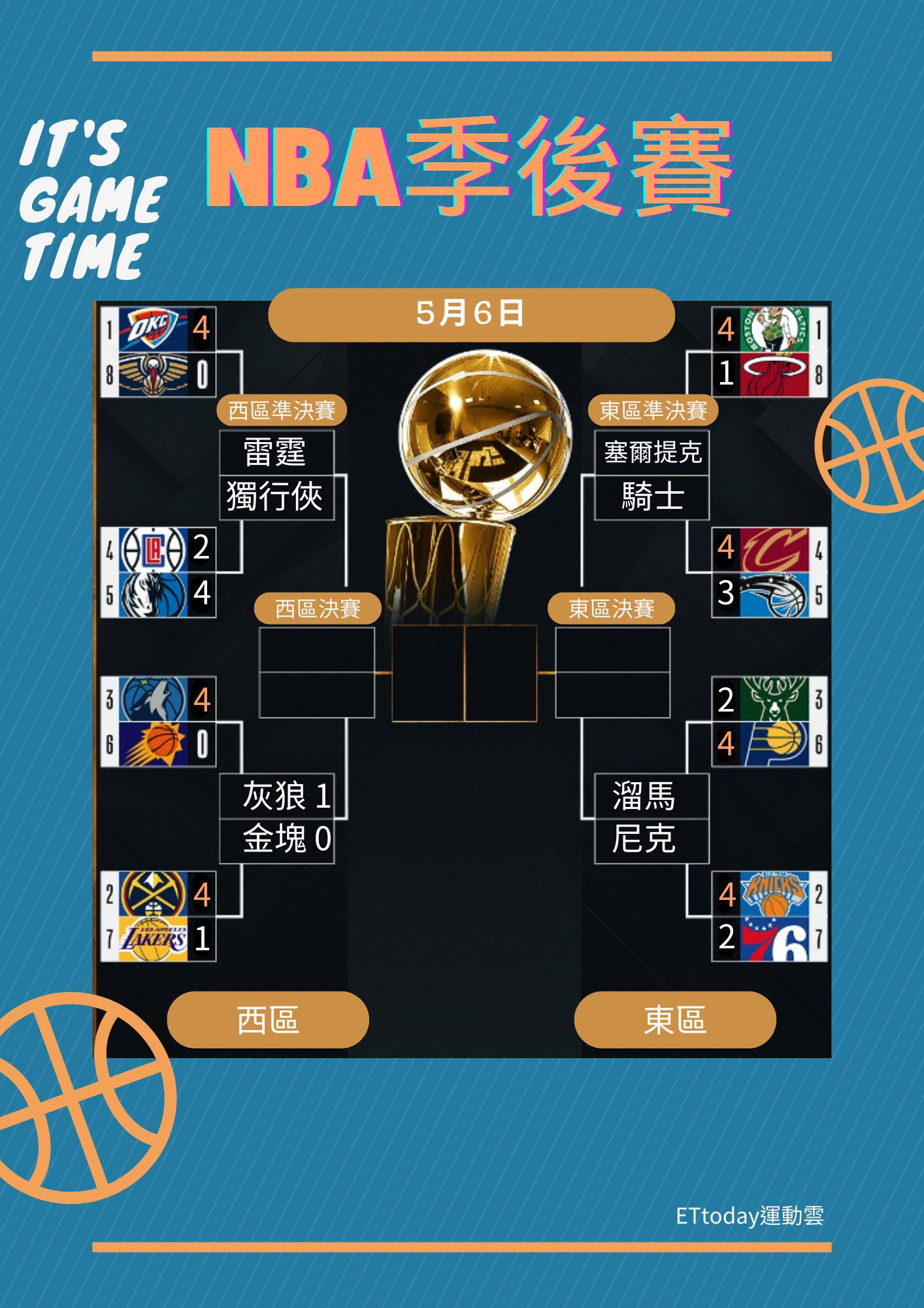 ▲▼NBA季後賽5月6日戰況。（圖／記者游郁香製）