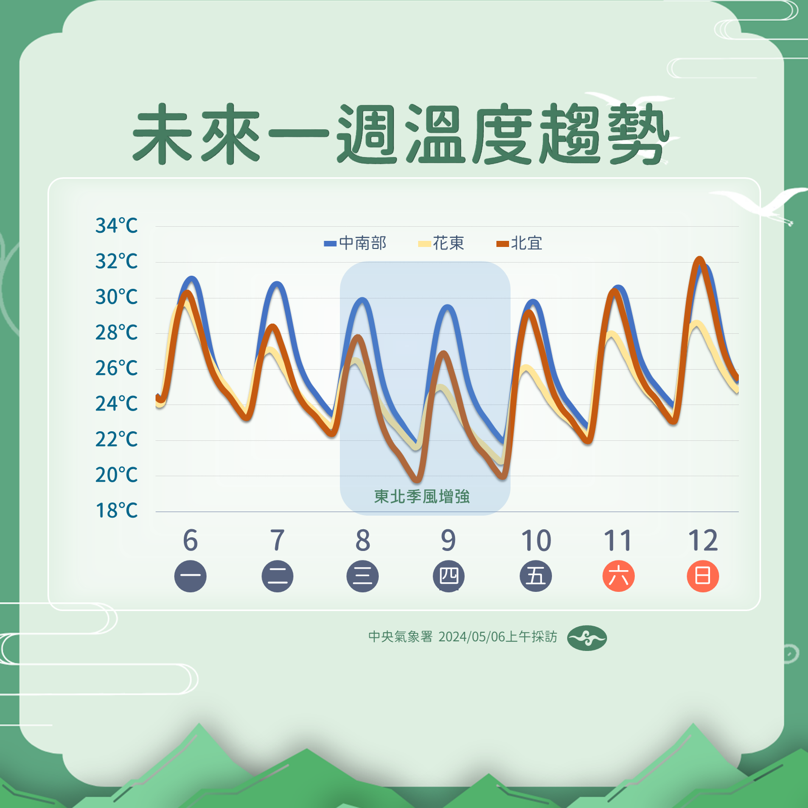 ▲▼天氣趨勢。（圖／氣象署提供）