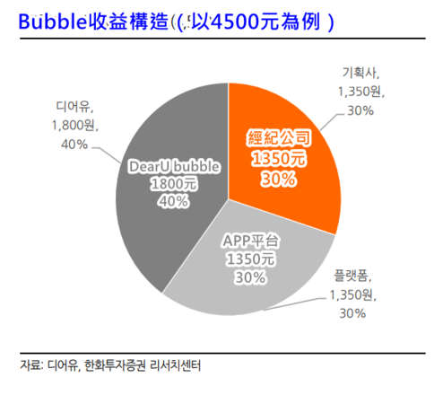 [新聞] 韓網翻出「泡泡收益分配」！人氣偶像月收可破千萬
