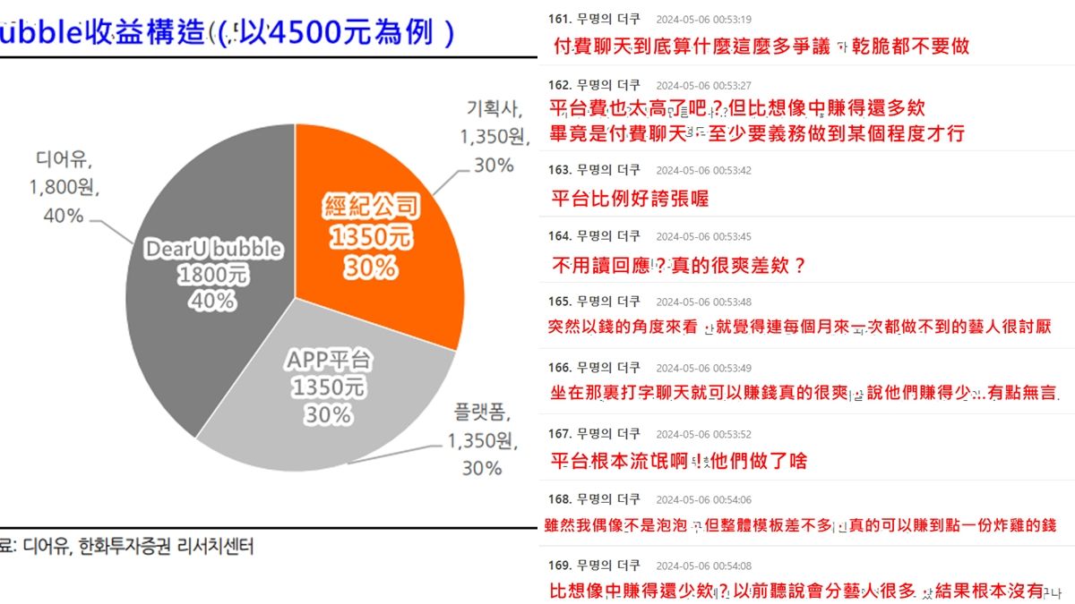 韓網翻出「泡泡收益分配」！　人氣偶像月收可破千萬 | ETtoday星光雲 | ETtoday新聞雲