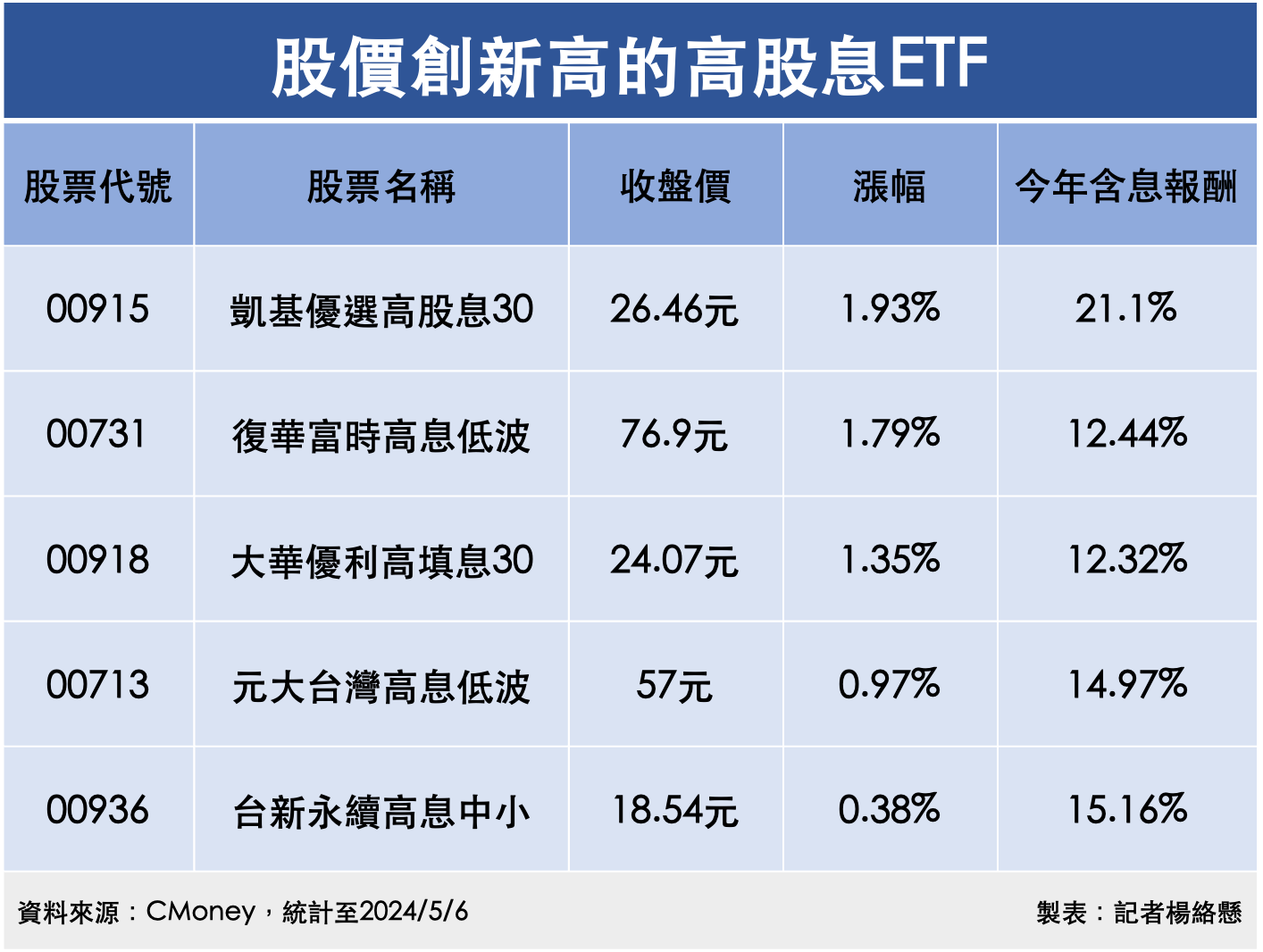 ▲5檔高股息ETF創新高。（圖／記者楊絡懸製表）