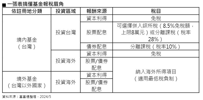 ▲一張表搞懂基金報稅眉角。（圖／基富通提供）