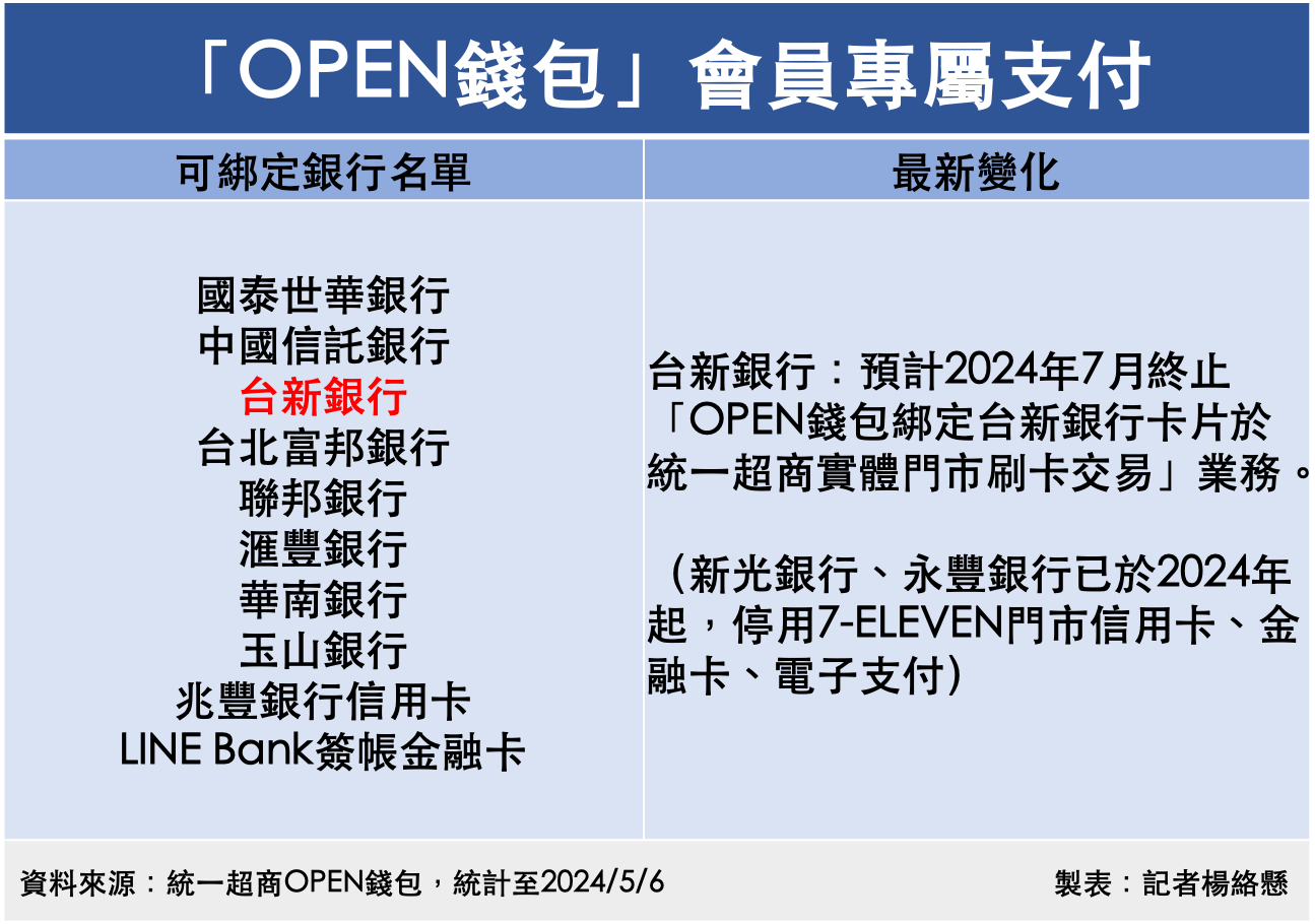 ▲OPEN錢包綁定銀行名單。（圖／記者楊絡懸製表）