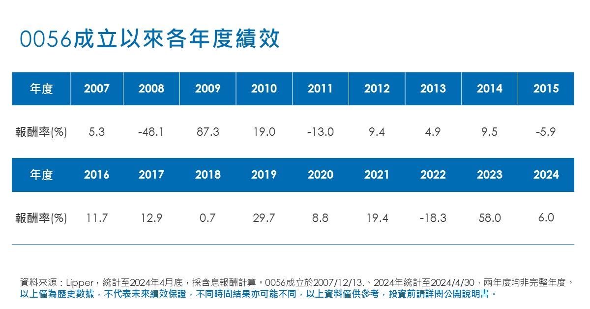 ▲0056成立以來績效。（資料來源／Lipper）