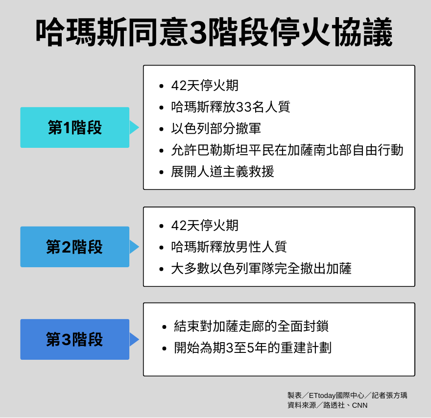 ▲▼哈瑪斯停火協議內容。（表／記者張方瑀製）