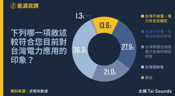 ▲過半台灣民眾認為台灣缺電。（圖／太報）