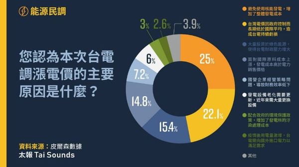 ▲漲電價原因調查。（圖／太報）