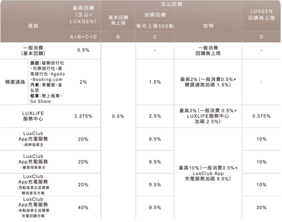 ▲納智捷攜手玉山銀行，推出n7電動車主專用福利信用卡。（圖／翻攝自納智捷）