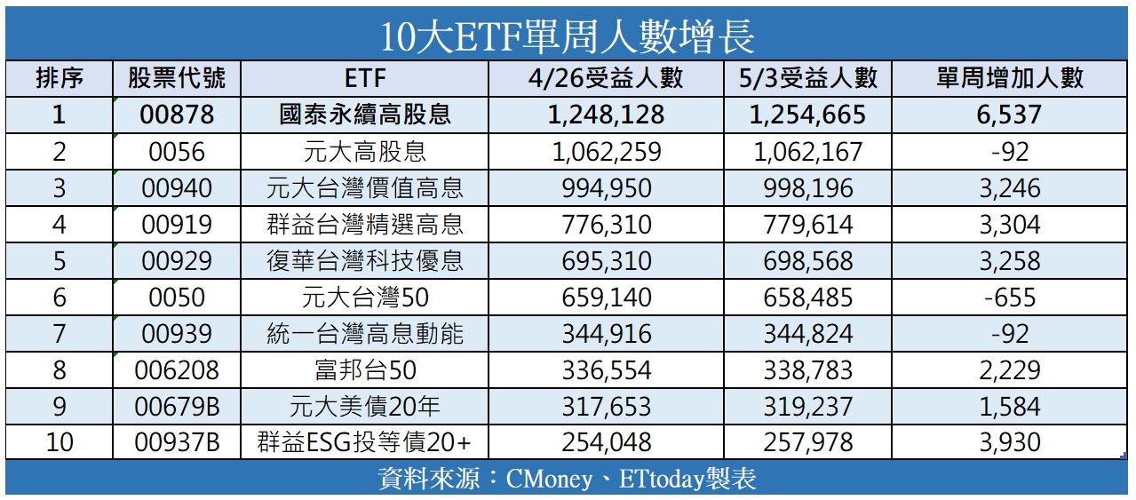 ▲ETF人數統計，可點圖放大。（資料來源：CMoney、圖／ETtoday新聞雲）