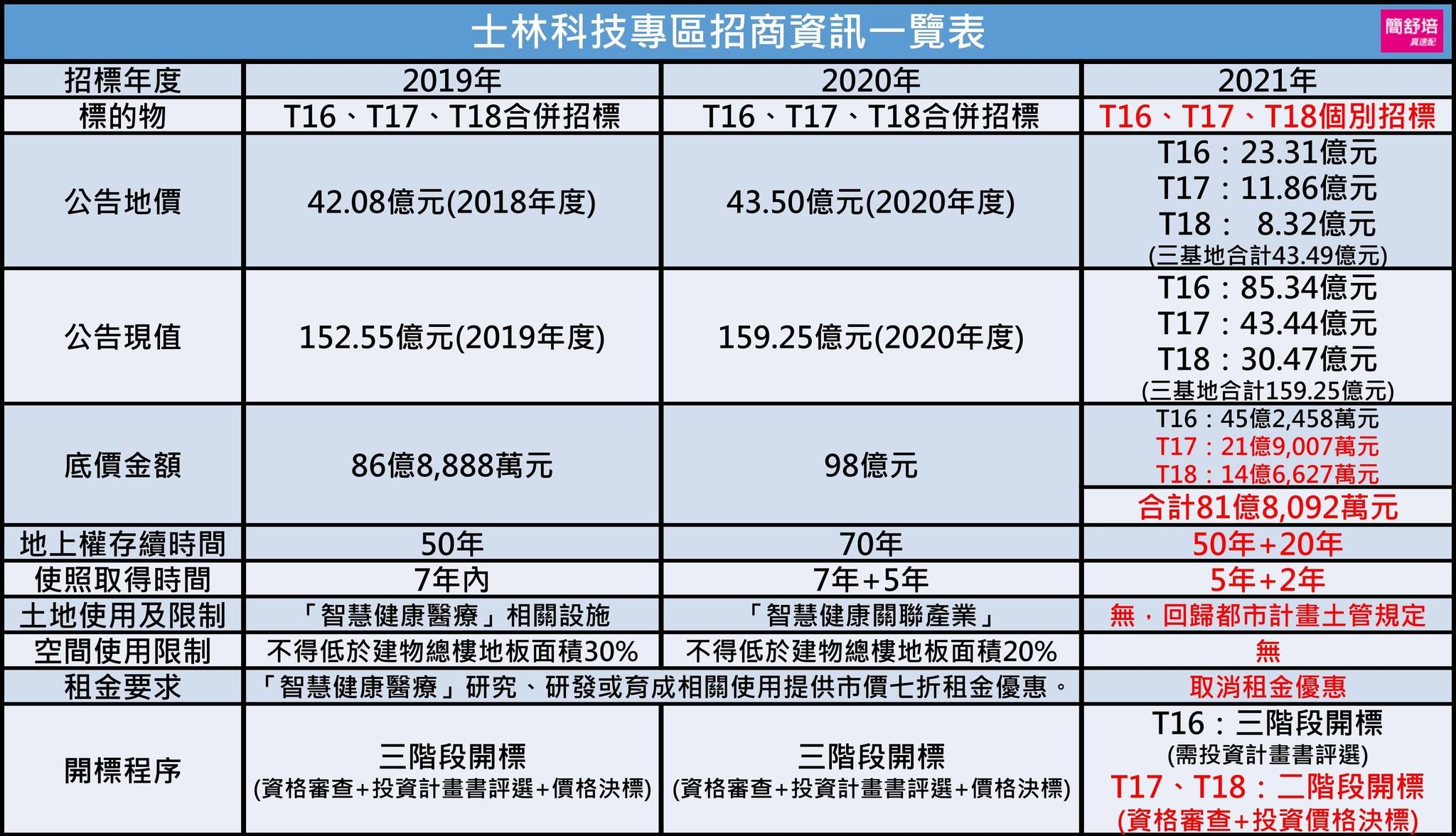 ▲▼民進黨台北市議員簡舒培質疑，北投士林科技園區T17、T18地上權標案，招標底價不斷下修。（圖／翻攝自Facebook／簡舒培）