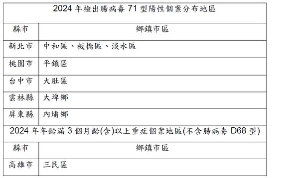 ▲▼腸病毒高風險縣市區域。（圖／疾管署提供）