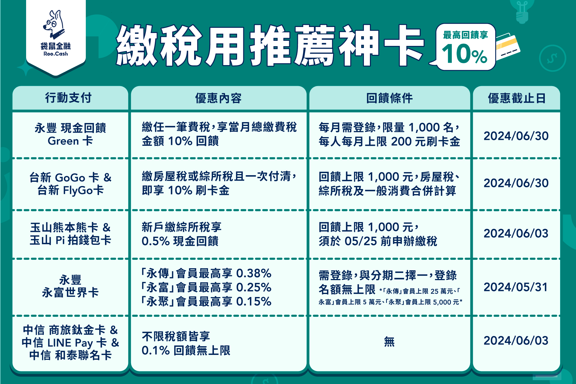 ▲袋鼠金融推薦9張繳稅高回饋神卡，最高享10%回饋。（圖／袋鼠金融提供）