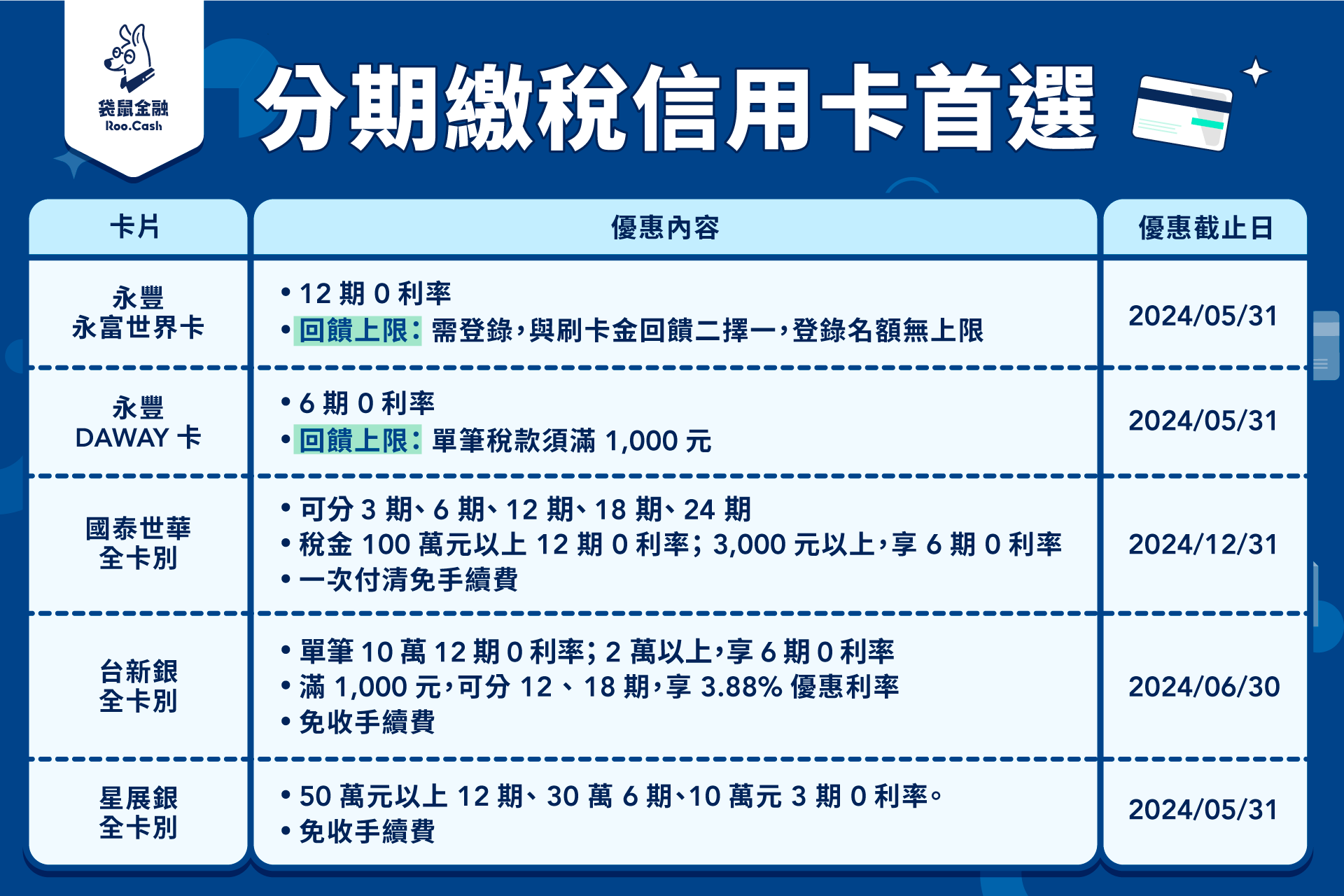 ▲袋鼠金融推薦5張分期繳稅神卡，輕鬆納稅無負擔。（圖／袋鼠金融提供）