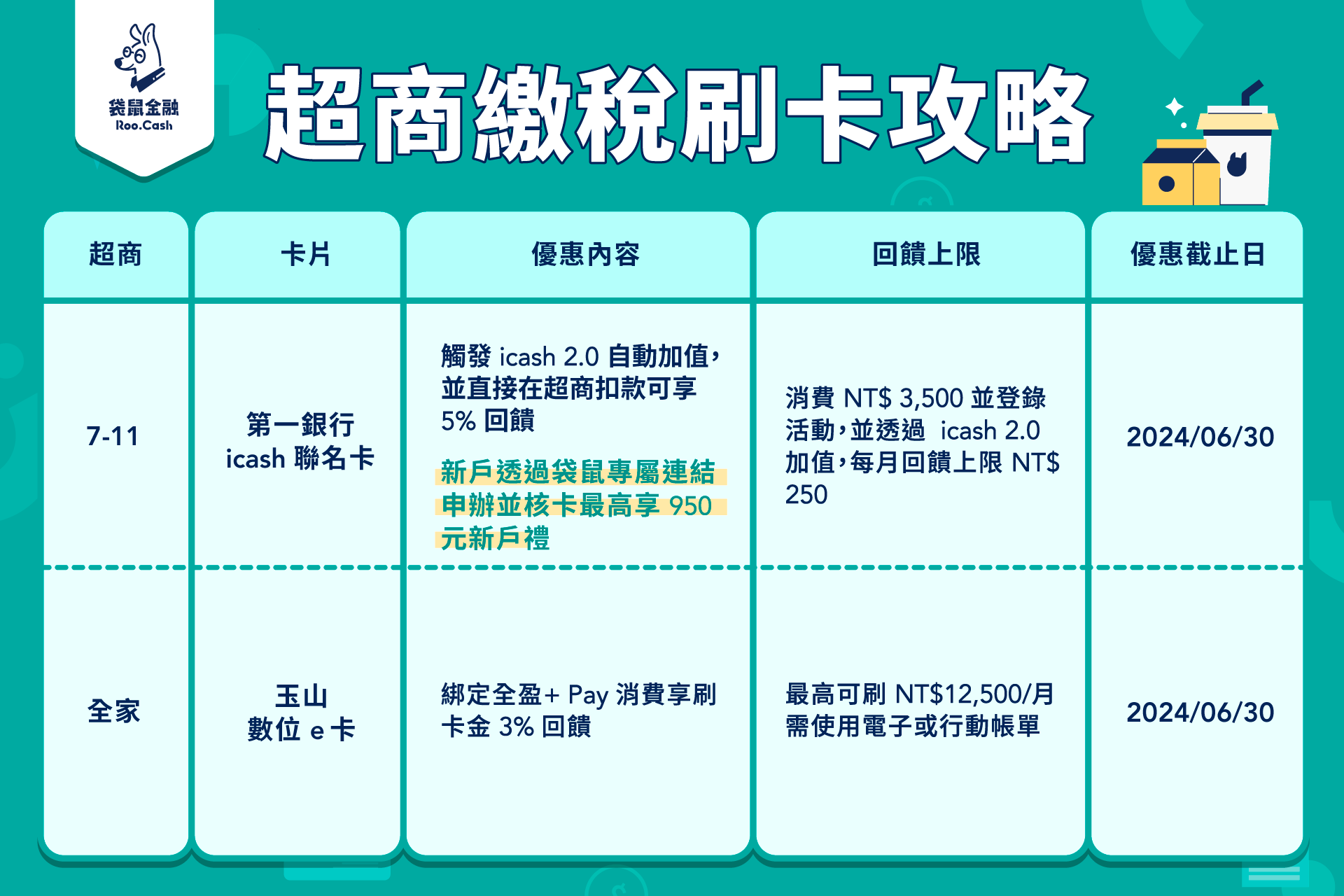 ▲到超商刷信用卡或綁定行動支付繳稅，回饋點數還可折抵稅金。（圖／袋鼠金融提供）