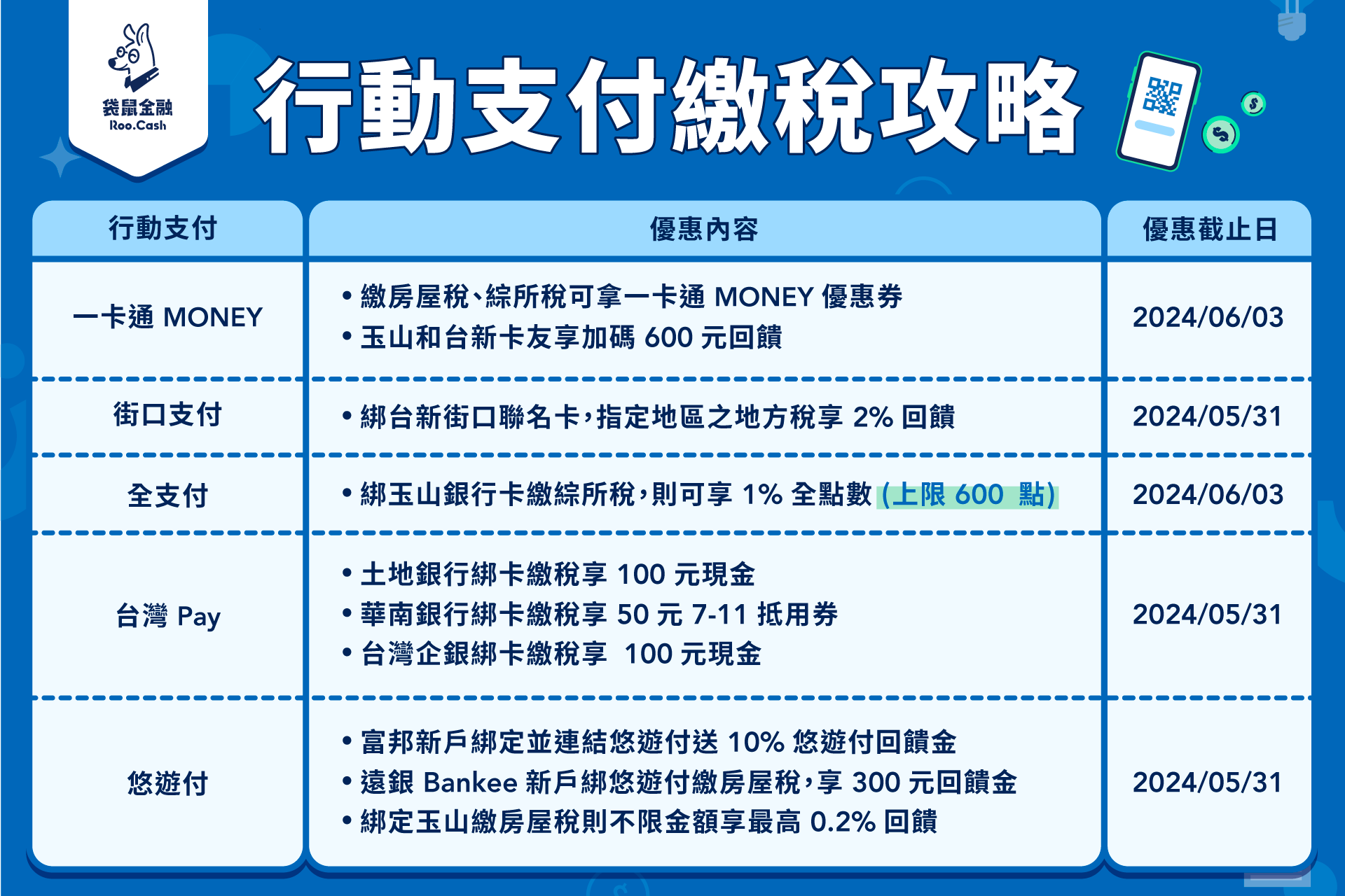 ▲手機報稅免出門，行動支付方便繳稅拿回饋。（圖／袋鼠金融提供）