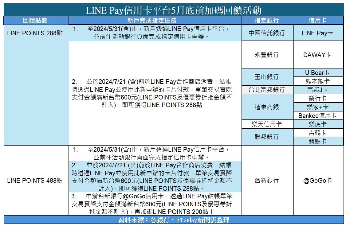 ▲LINE Pay卡優惠攻略。（資料來源：各銀行、圖／ETtoday新聞雲製）