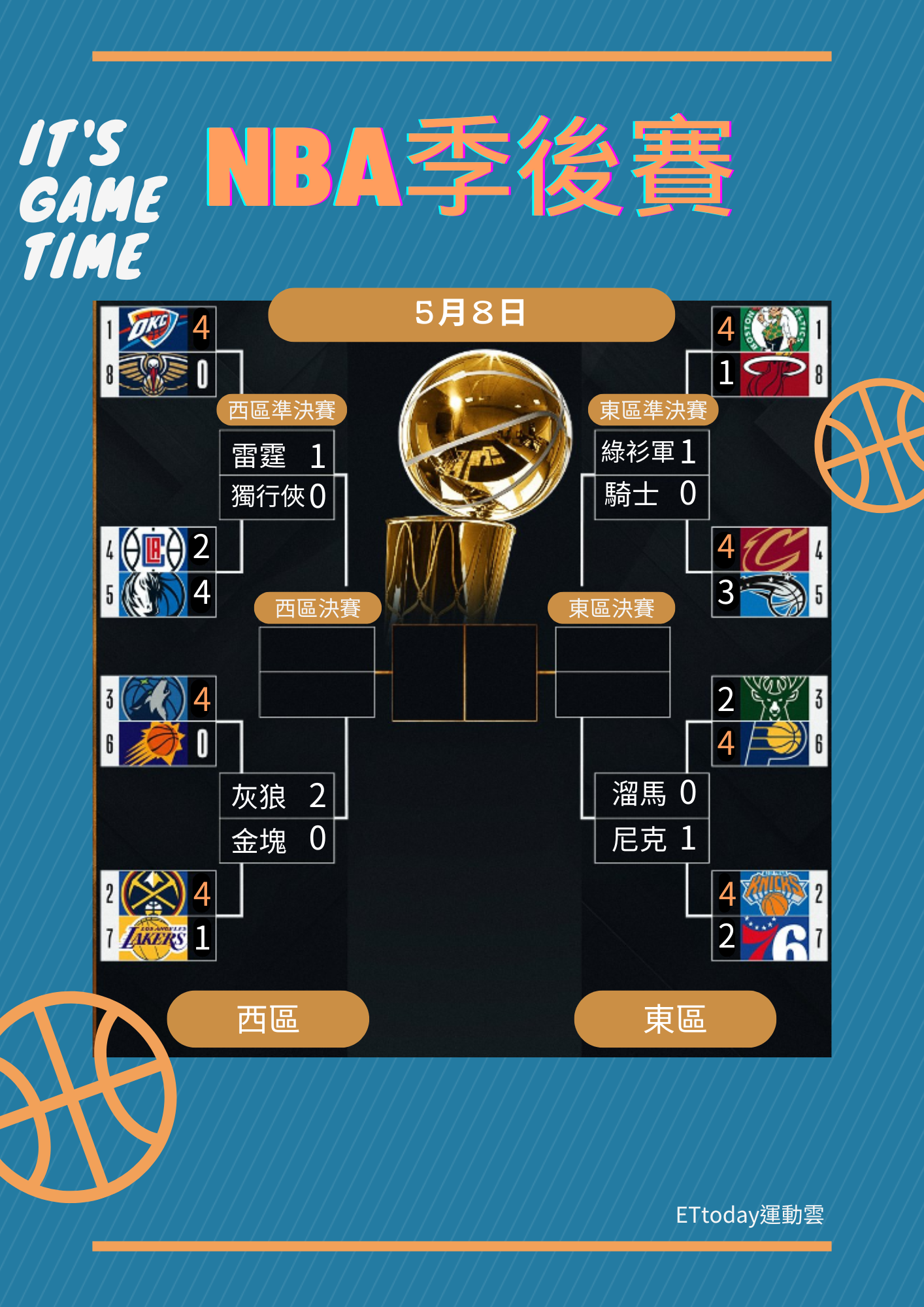 ▲▼NBA季後賽5月8日戰況。（圖／記者游郁香製）