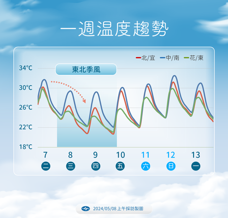 ▲▼未來一周氣溫趨勢。（圖／氣象署提供）