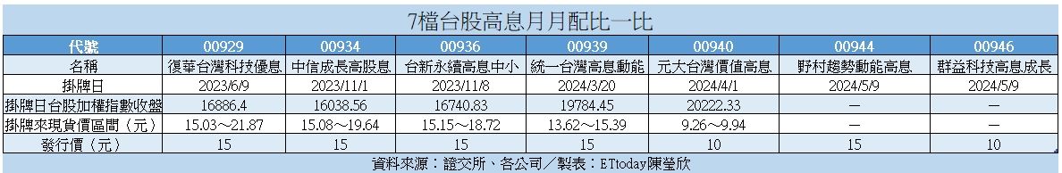 ▲7檔高息月月配比一比，可點圖放大。（圖／記者陳瑩欣製）