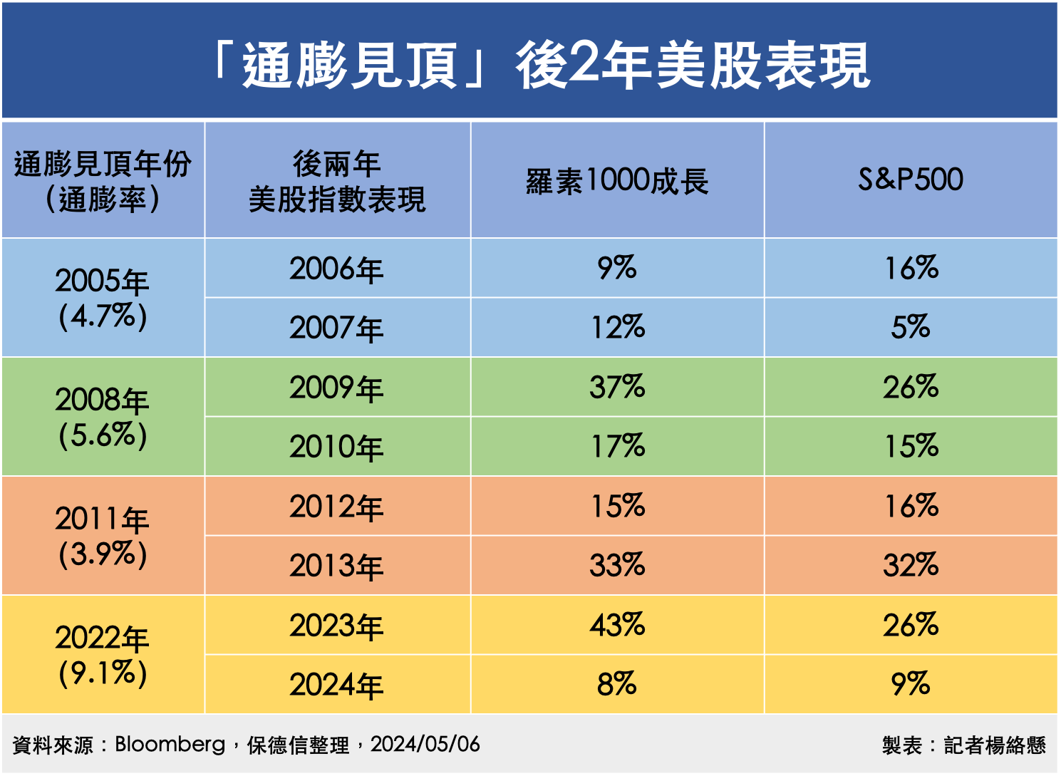 ▲「通膨見頂」後2年美股表現。（圖／記者楊絡懸製表）