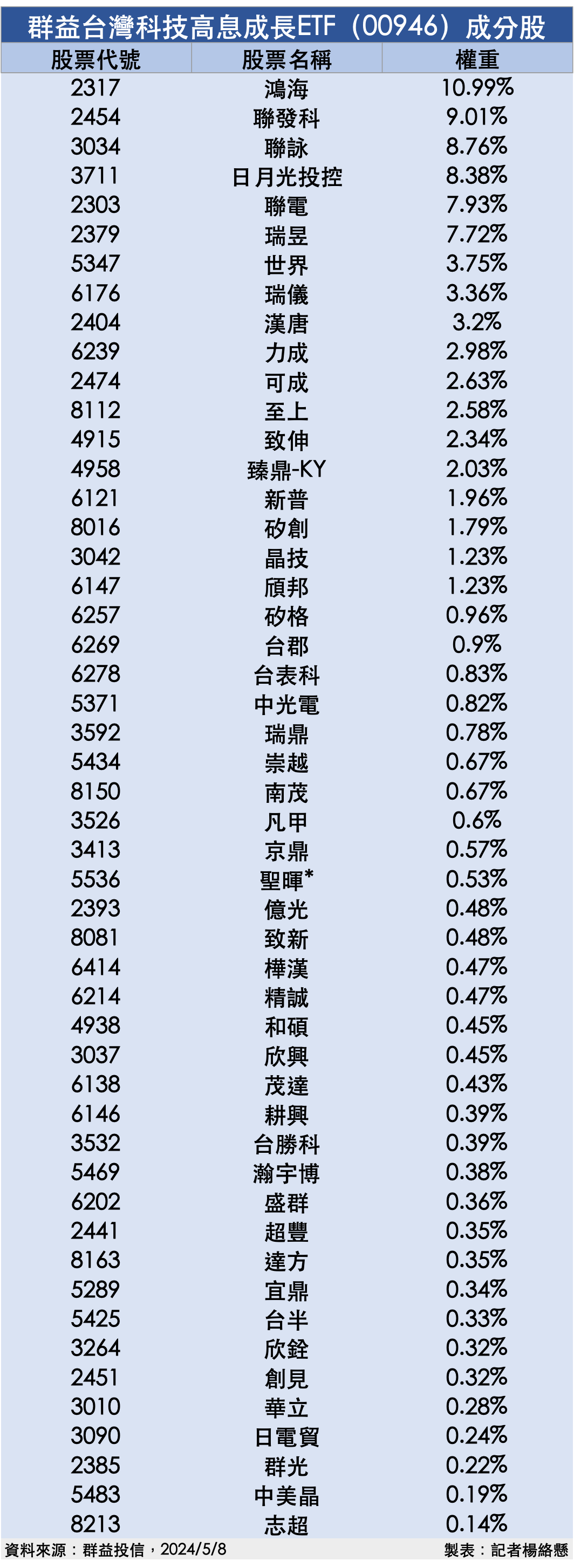 ▲群益台灣科技高息成長ETF（00946）成分股。（圖／記者楊絡懸製表）
