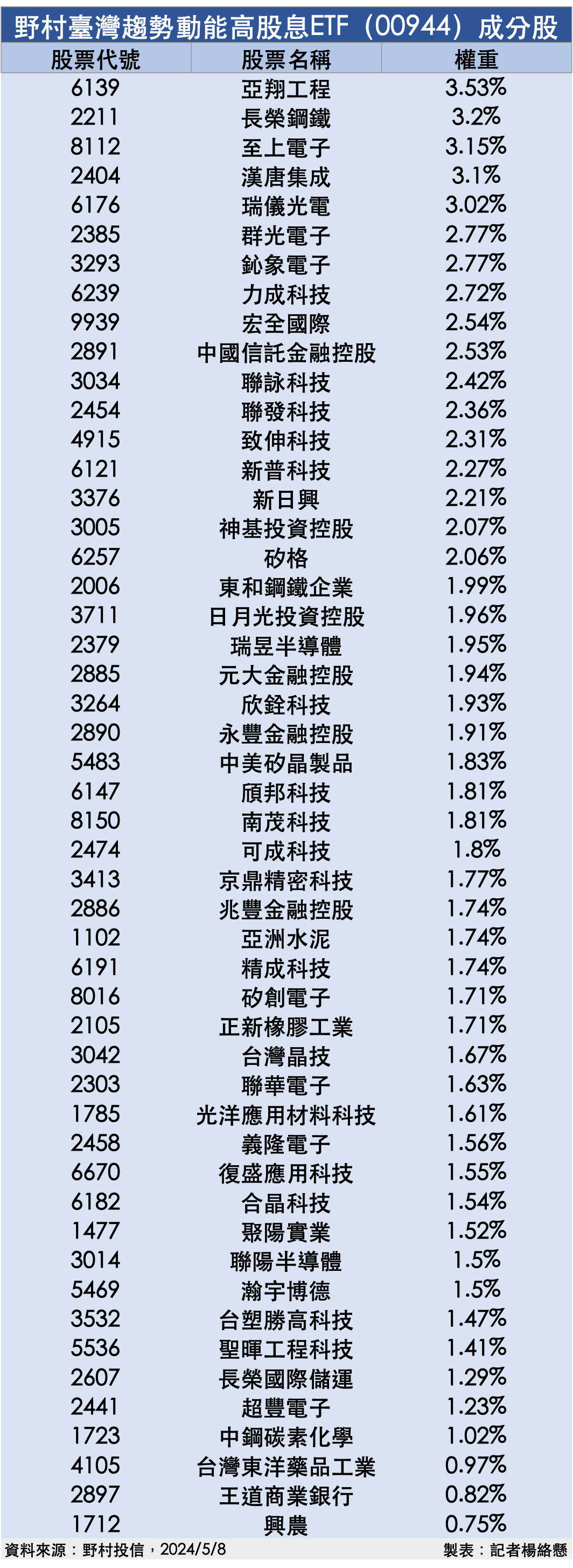 ▲野村臺灣趨勢動能高股息ETF（00944）成分股。（圖／記者楊絡懸製表）