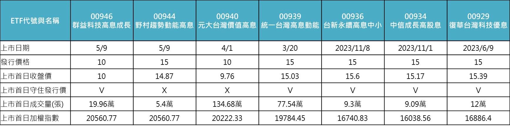 ▲7檔台股月配ETF掛牌首日表現，可點圖放大。（資料來源：CMoney、圖／ETtoday新聞雲製表）