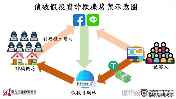 ▲台南市警察局在台南地檢署檢察官指揮偵辦下，針對詐欺集團、機房及網路詐欺等加強打擊，共計查獲22個犯罪集團、119名嫌犯送辦。（圖／記者林東良翻攝，下同）