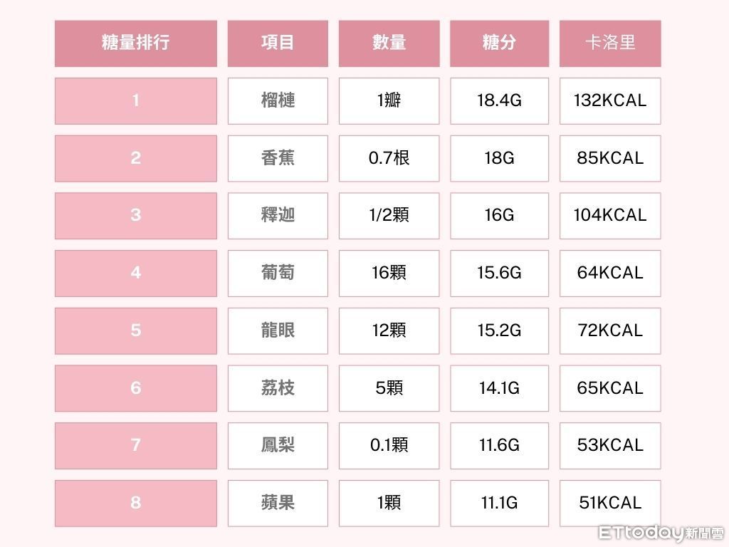 ▲水果糖分表。（圖／記者林明瑋製）