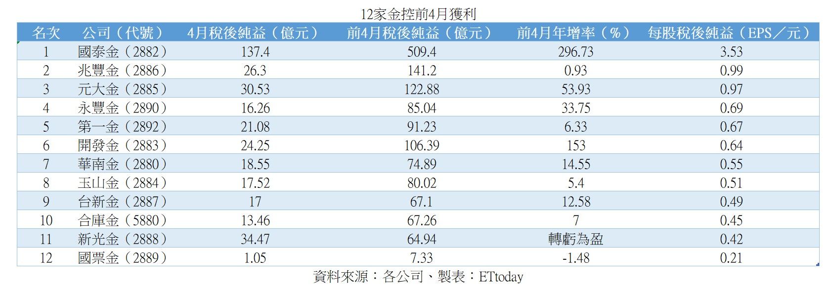 [新聞] 12家金控前4月賺逾1417億　國泰金EPS衝破