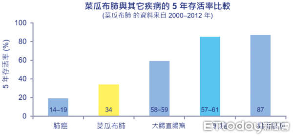 ▲菜瓜布肺症狀與其他肺部疾病類似，易被延遲診斷。（圖／台東馬偕醫院提供，下同）