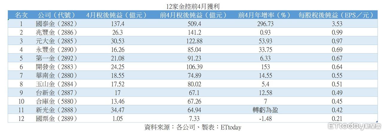 12家金控前4月賺逾1417億　國泰金EPS衝破3.53元暫居第一 | ETtoday財經雲 | ETtoday新聞雲