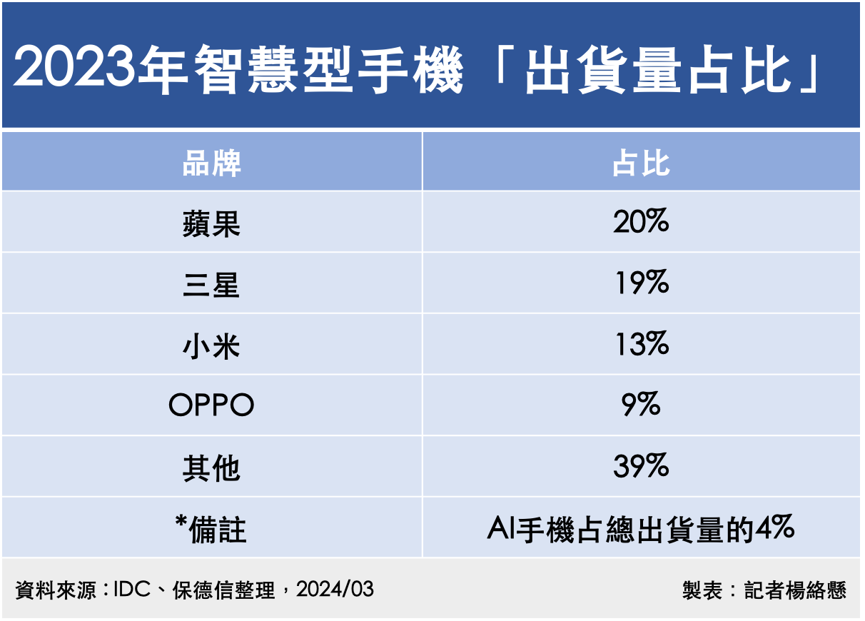 ▲2023年智慧型手機「出貨量占比」。（圖／記者楊絡懸製表）