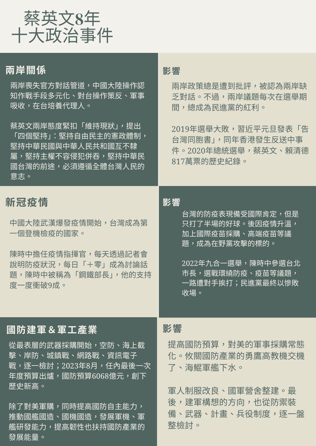 ▲▼蔡英文8年任內，十大事件與政治影響。（圖／記者陶本和製表）