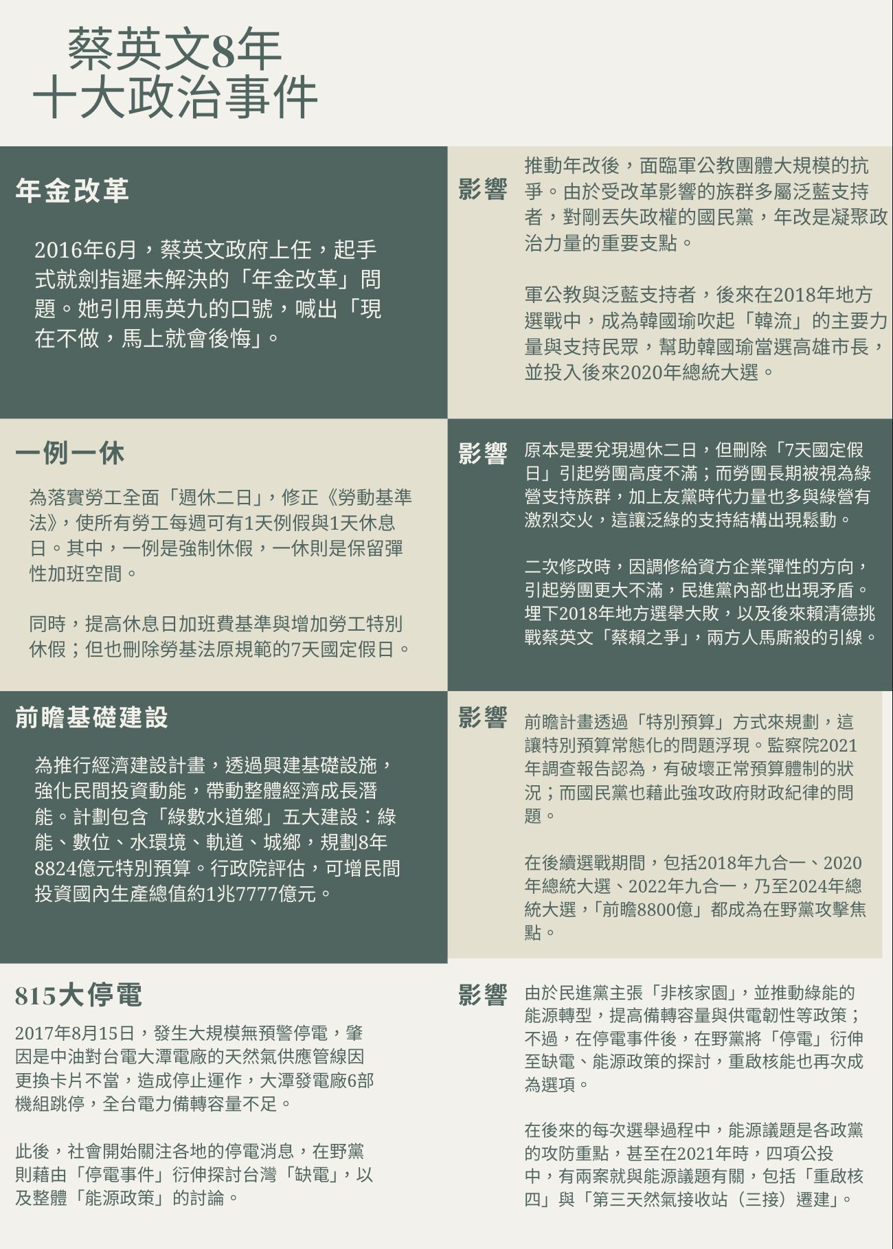 ▲▼蔡英文8年任內，十大事件與政治影響。（圖／記者陶本和製表）