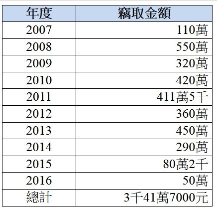 ▲▼台南太子營女會計侵占款項。（圖／記者郭玗潔攝）