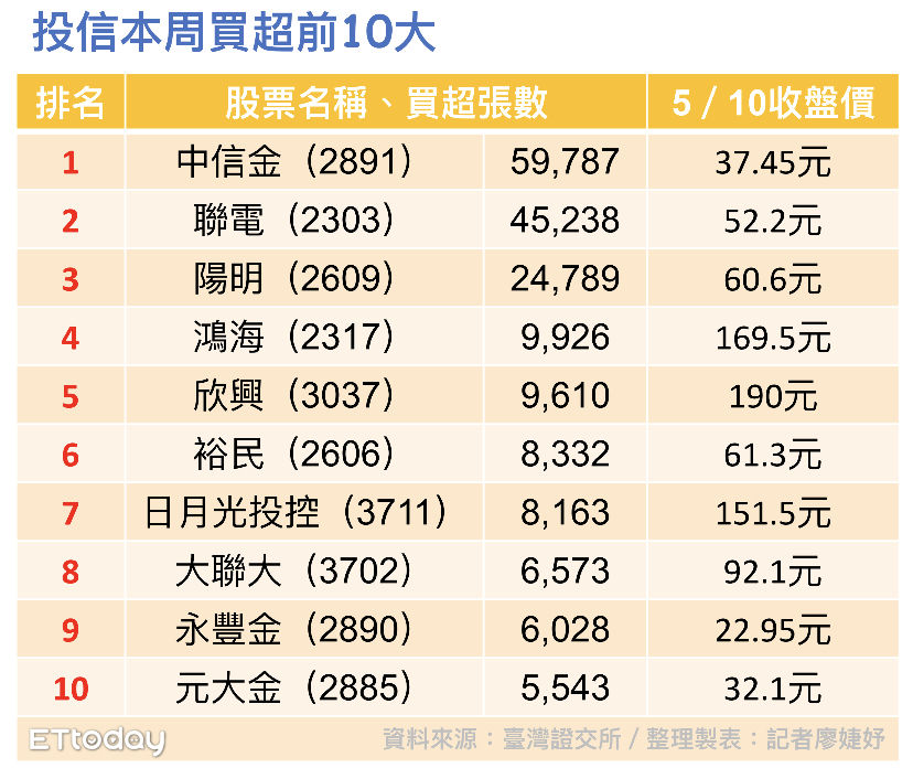 ▲投信本周買超前19大。（圖／記者廖婕妤攝）