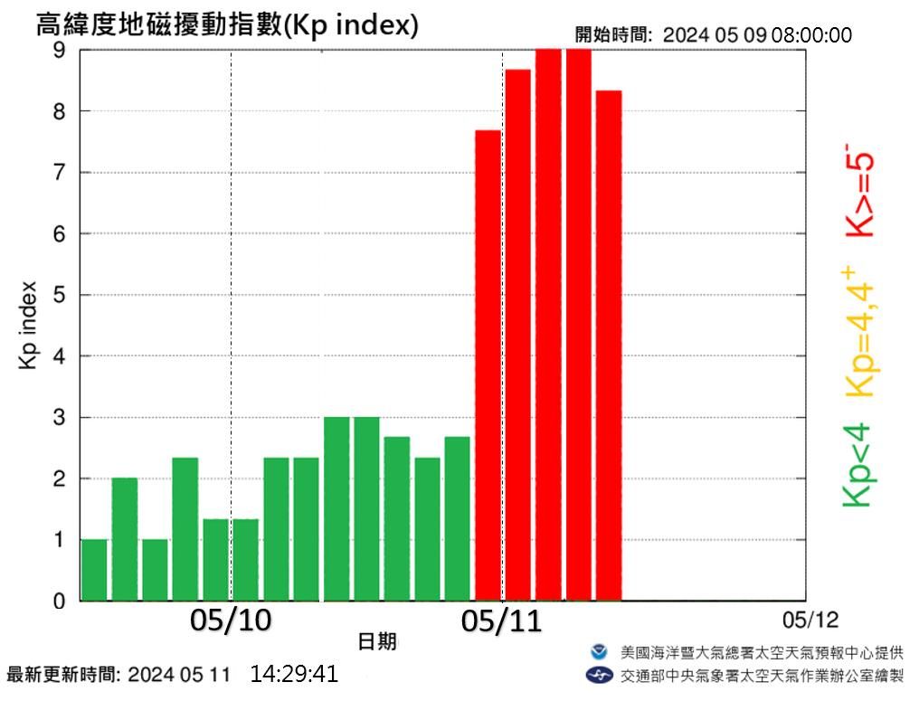 ▲▼氣象署大氣觀測組台北天文氣象站技正蔡禹明說，這場磁爆事件將持續到明天，電力系統、GPS準確度可能受影響。（圖／翻攝臉書「報天文-中央氣象署）