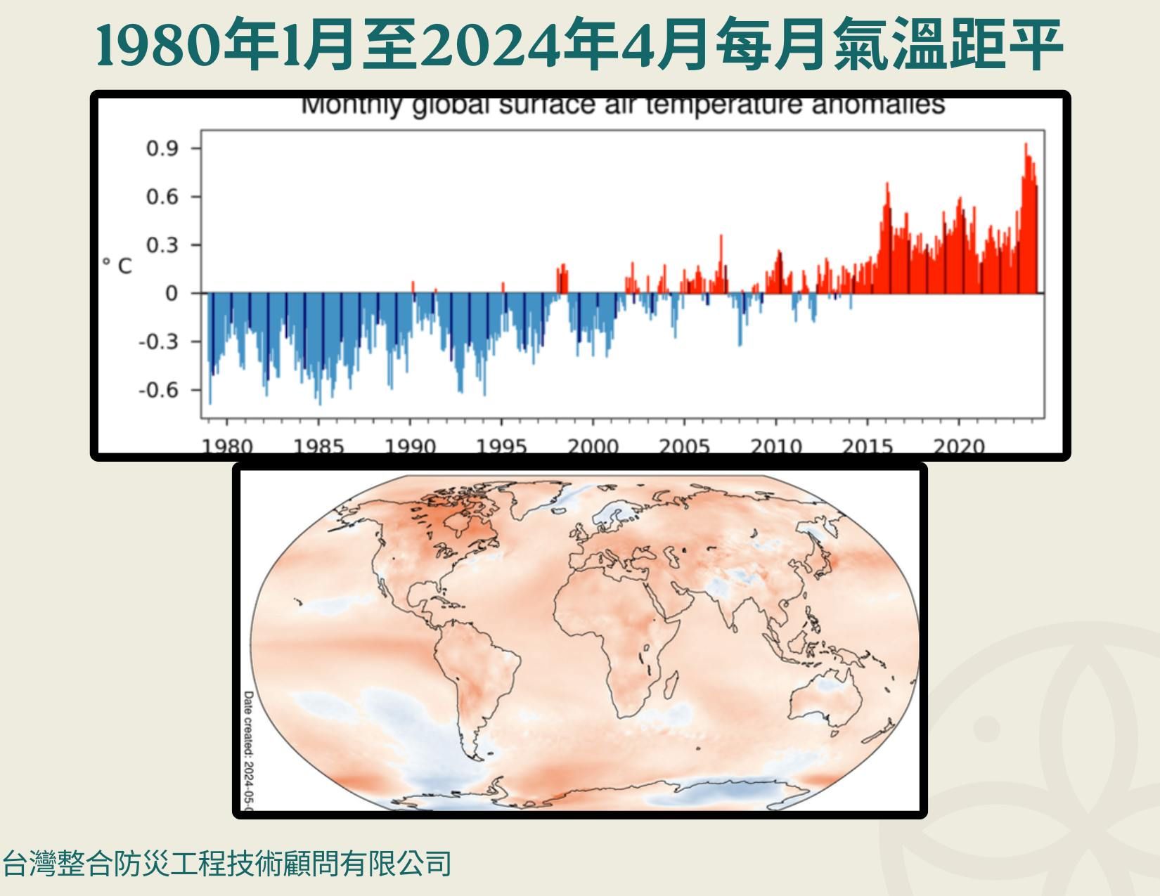 ▲▼1980年1月至今年4月每月氣溫距平。（圖／賈新興臉書）