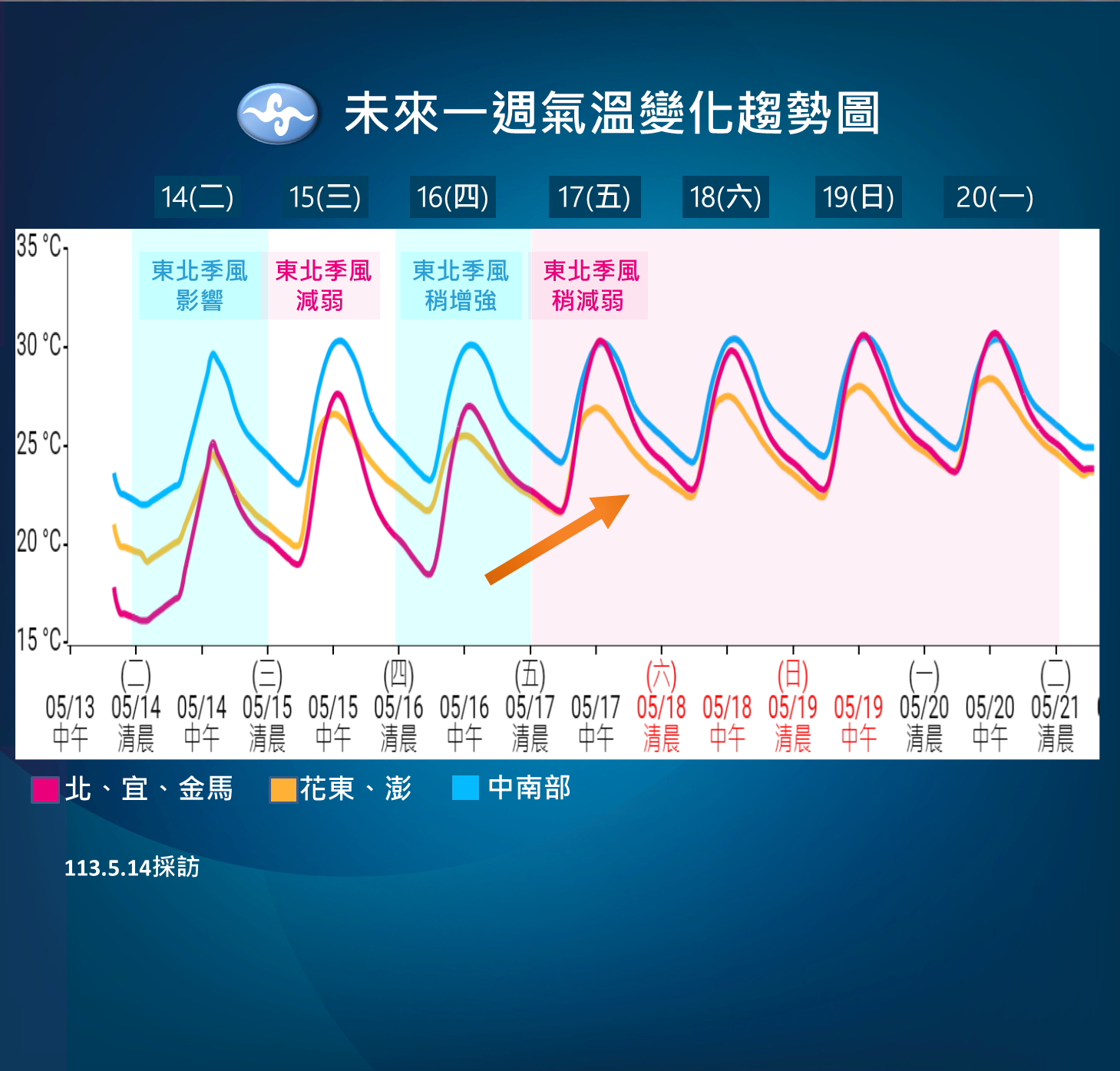 ▲▼未來一周氣溫變化趨勢。（圖／氣象署提供）