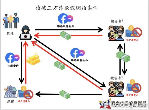 ▲台南市刑警大隊打詐中心破獲李姓女子在網路連續實施第三方詐騙，造成10多名被害人受害，甚至成詐騙警示帳戶。（圖／記者林東良翻攝，下同）