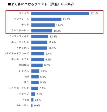 ▲▼調查發現，有42.1％的日本有錢人最愛穿Uniqlo（優衣庫）。（圖／翻攝自LIMO）