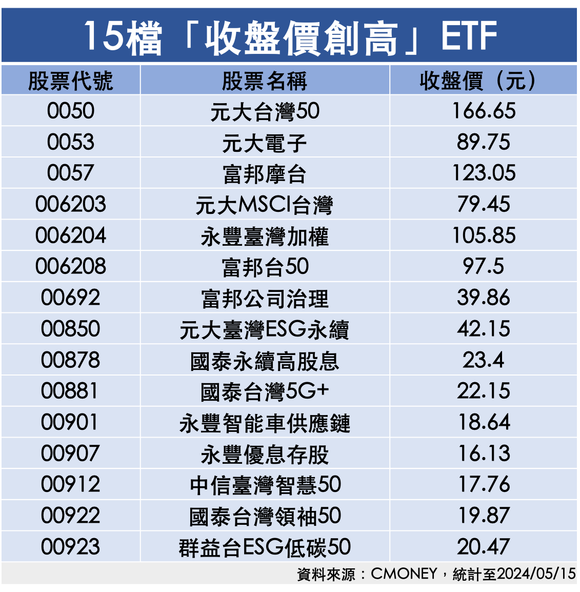 ▲15檔「收盤價創高」ETF。（圖／《ETtoday新聞雲》製表）