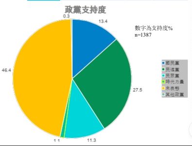 最新政黨民調出爐 國民黨、民眾黨皆不到2成「藍白合」都贏不了綠