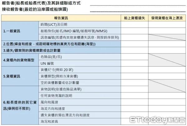 ▲發現貨櫃遺失或漂流在海上的報告內容。（圖／CR提供）