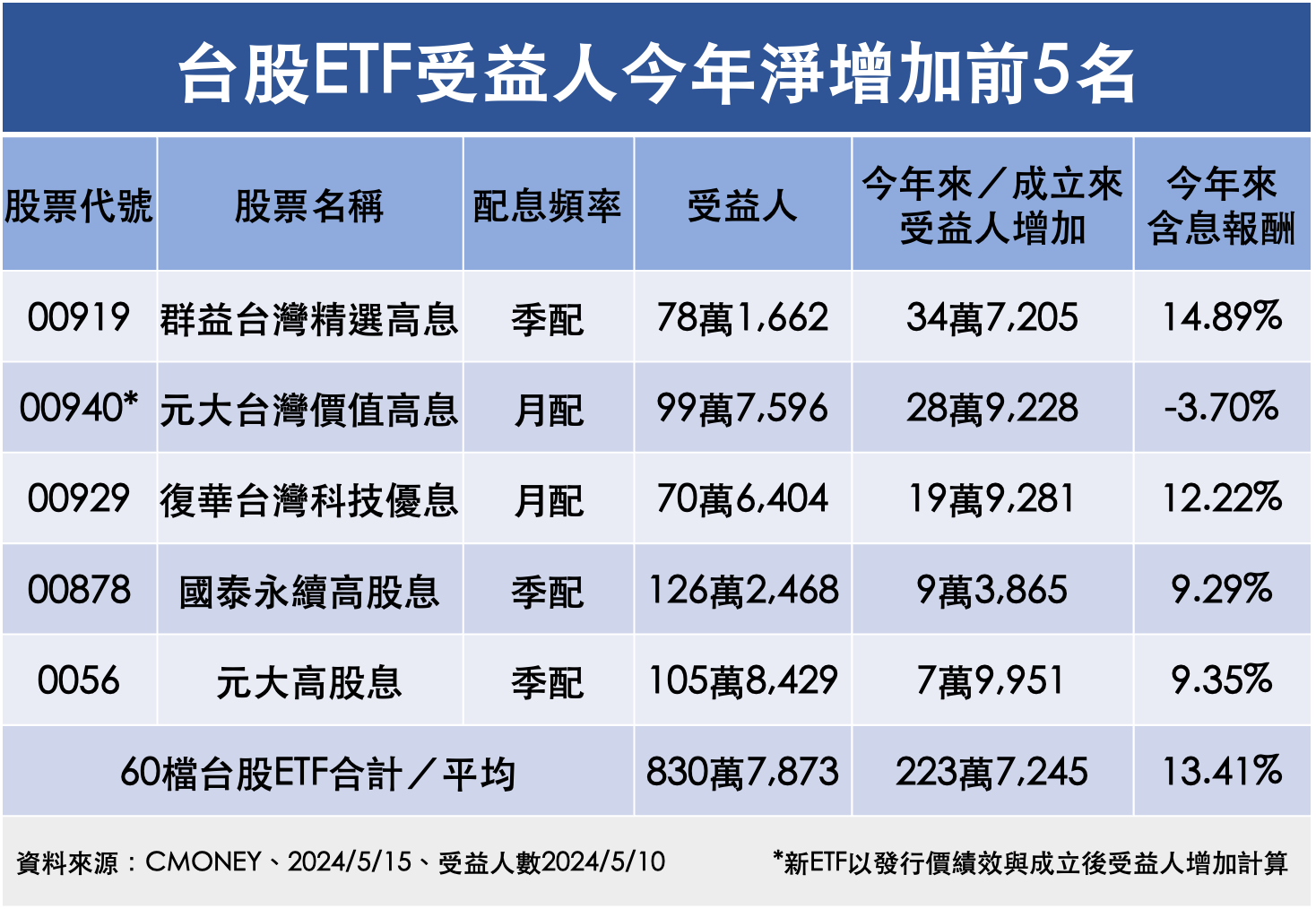 ▲台股ETF受益人今年淨增加前5名。（圖／《ETtoday新聞雲》製表）