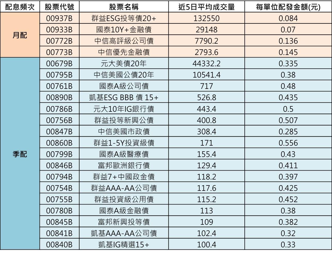 ▲5月17日除息債券ETF。（圖／ETtoday製）