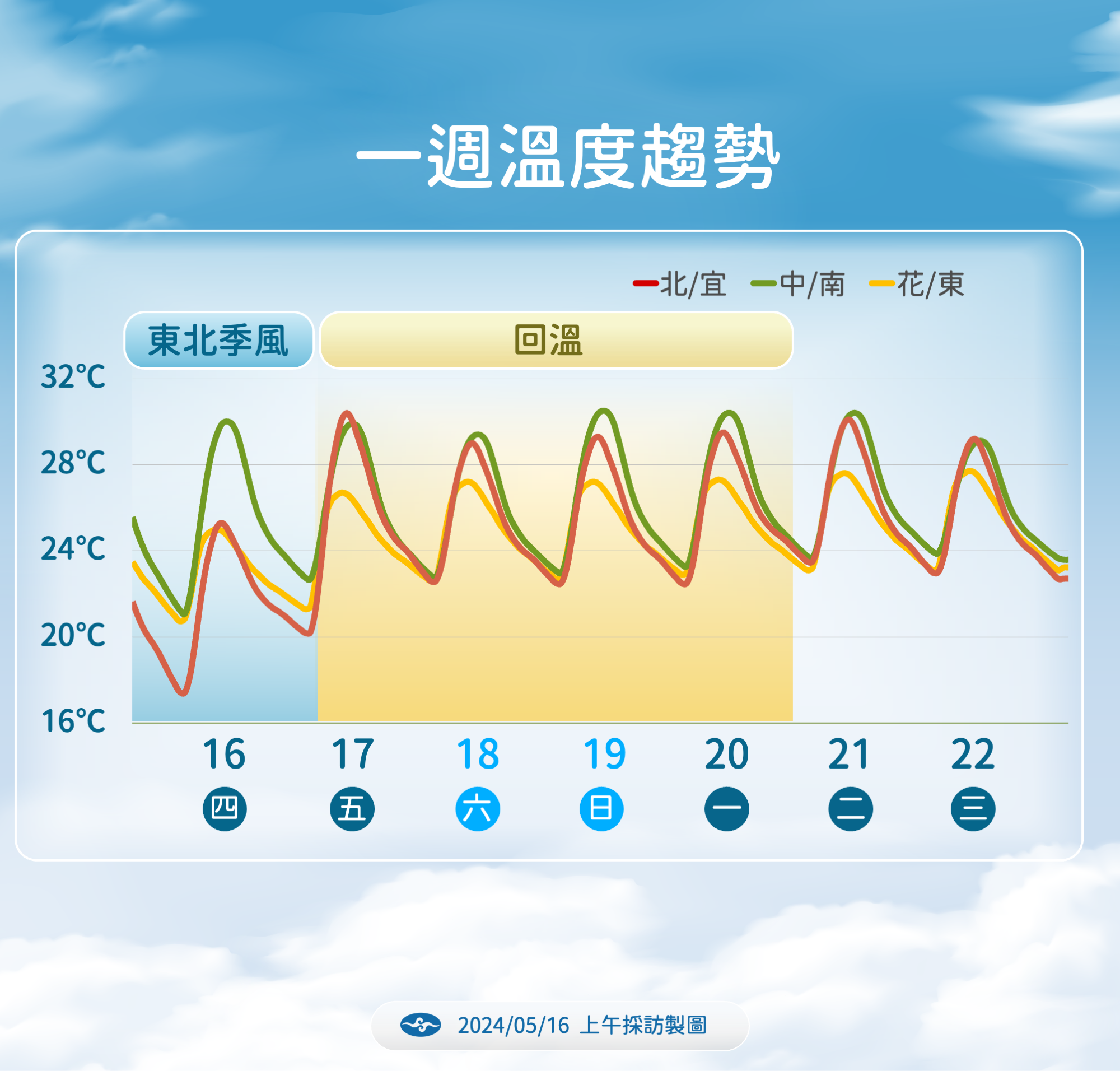 ▲▼未來一周溫度趨勢。（圖／氣象署提供）